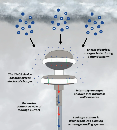 CMCE Lightning Suppressor