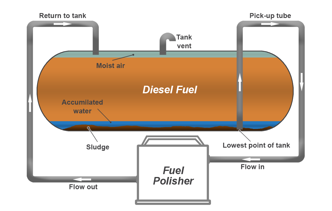 Fuel Polishing Diagram